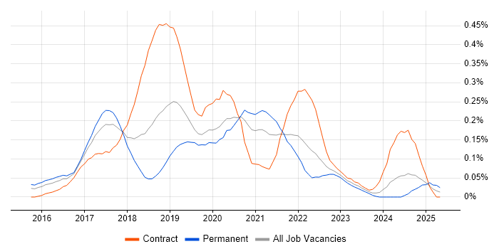 Job vacancy trend for InVision in the Thames Valley Job vacancy trend for InVision in the Thames Valley