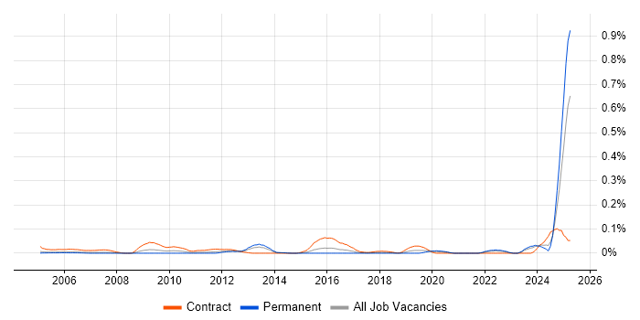 Job vacancy trend for Invoice Processing in the Thames Valley