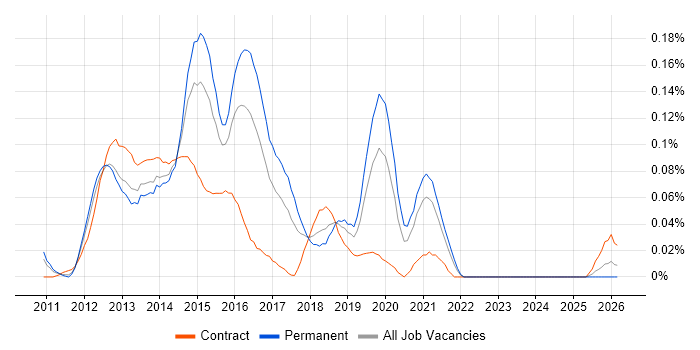 iOS Android Developer job vacancy trend in the Thames Valley
