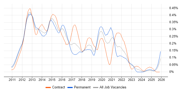 iOS Developer job vacancy trend in the Thames Valley