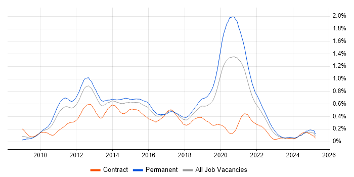 Job vacancy trend for iOS Development in the Thames Valley Job vacancy trend for iOS Development in the Thames Valley