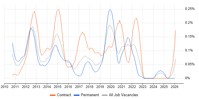iOS SDK job vacancy trend in the Thames Valley