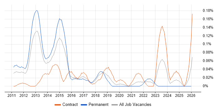 IOS XR job vacancy trend in the Thames Valley