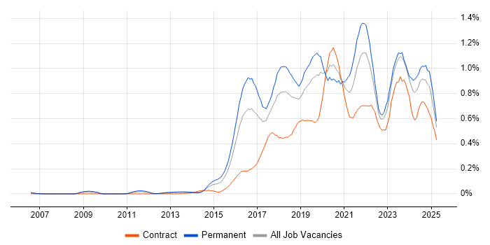 Job vacancy trend for IoT in the Thames Valley Job vacancy trend for IoT in the Thames Valley