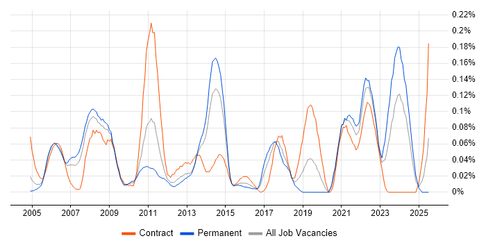 Job vacancy trend for IP Architect in the Thames Valley Job vacancy trend for IP Architect in the Thames Valley
