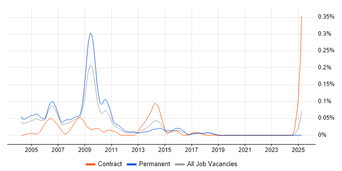 Job vacancy trend for IP Consultant in the Thames Valley Job vacancy trend for IP Consultant in the Thames Valley