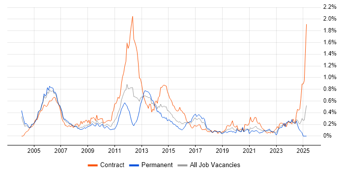 Job vacancy trend for IP Engineer in the Thames Valley