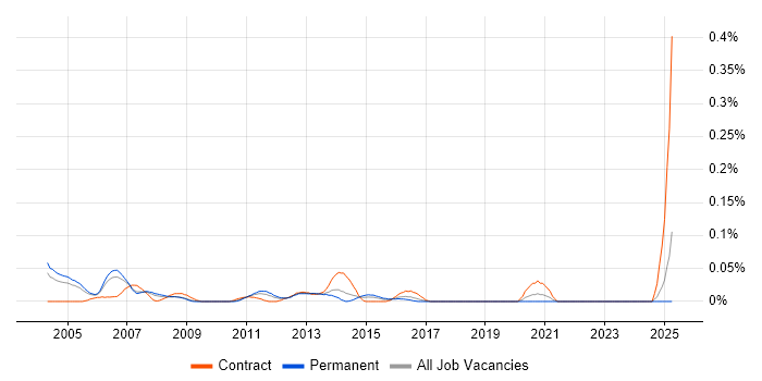Job vacancy trend for IP Network Consultant in the Thames Valley Job vacancy trend for IP Network Consultant in the Thames Valley