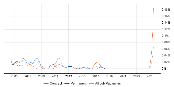 Job vacancy trend for IP Specialist in the Thames Valley Job vacancy trend for IP Specialist in the Thames Valley
