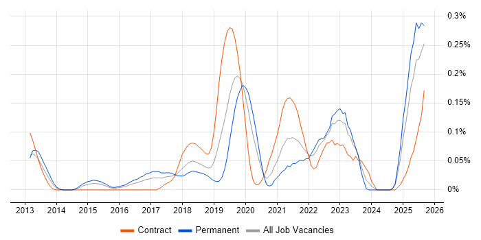iPaaS job vacancy trend in the Thames Valley