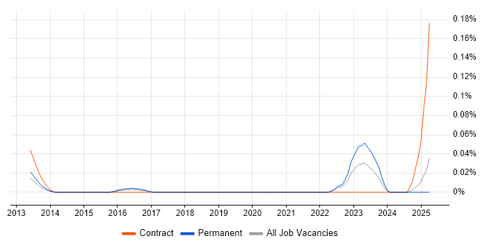 Job vacancy trend for IPFIX in the Thames Valley Job vacancy trend for IPFIX in the Thames Valley