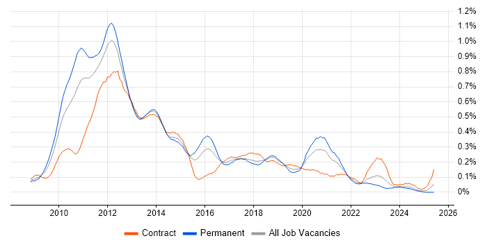 Job vacancy trend for iPhone in the Thames Valley