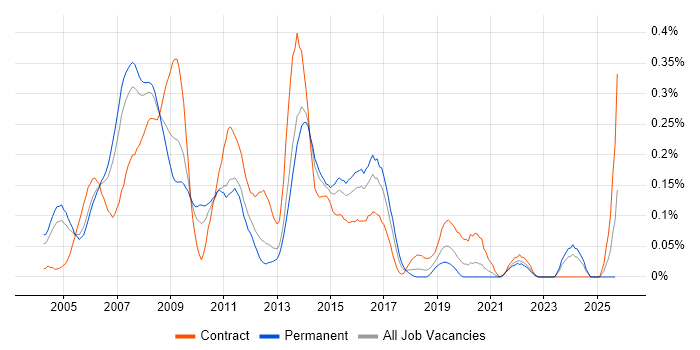 IPTV job vacancy trend in the Thames Valley IPTV job vacancy trend in the Thames Valley
