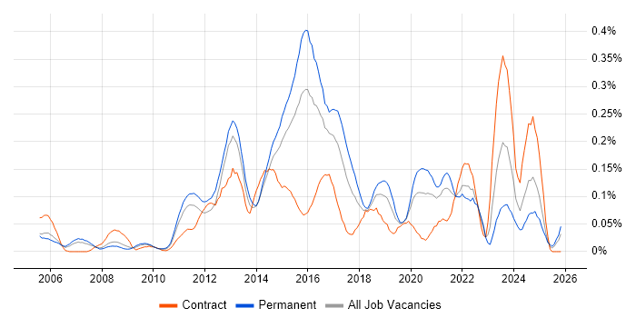 IPv4 job vacancy trend in the Thames Valley