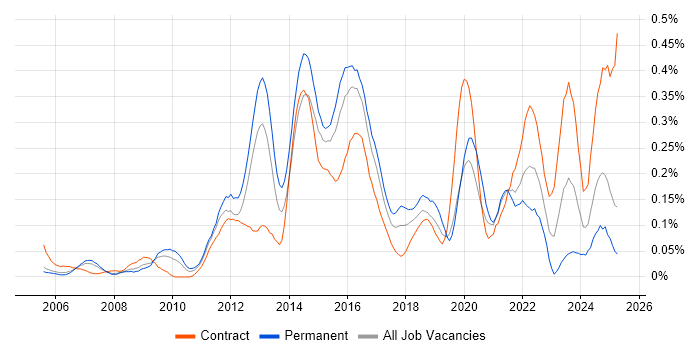 Job vacancy trend for IPv6 in the Thames Valley