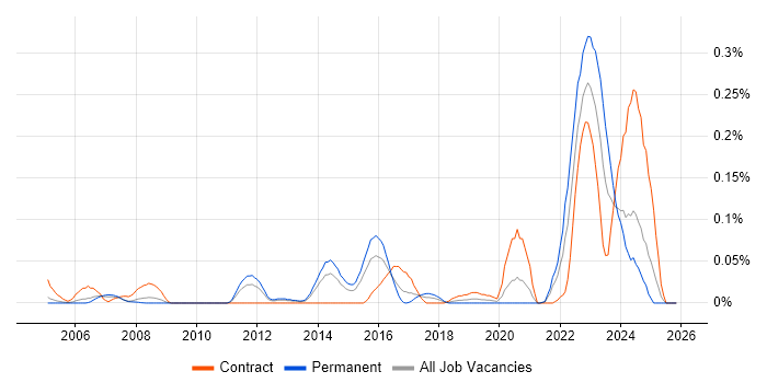 ISACA job vacancy trend in the Thames Valley