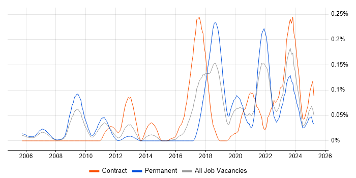 Job vacancy trend for (ISC)2 CCSP in the Thames Valley Job vacancy trend for (ISC)2 CCSP in the Thames Valley