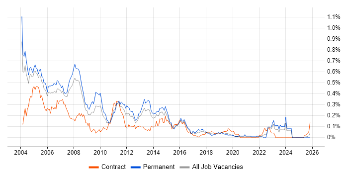 ISDN job vacancy trend in the Thames Valley