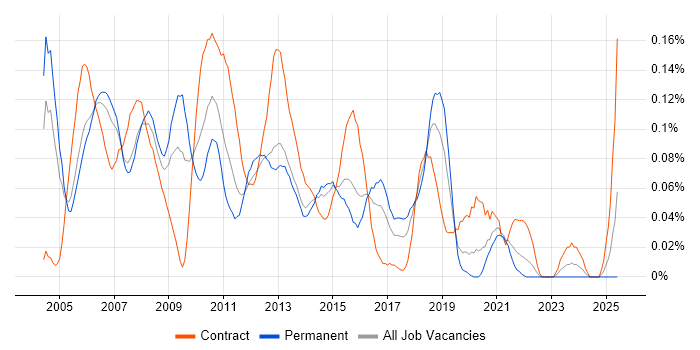 Job vacancy trend for ISEB Practitioner in the Thames Valley Job vacancy trend for ISEB Practitioner in the Thames Valley