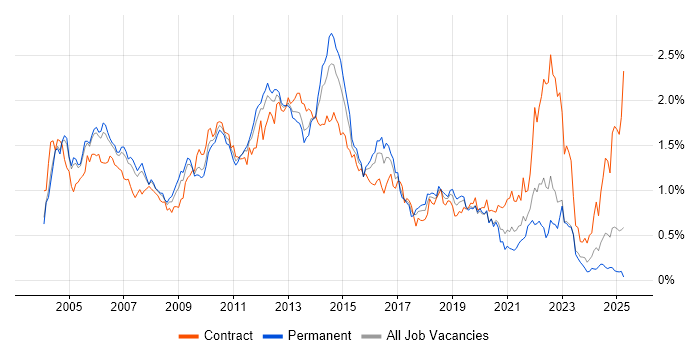 Job vacancy trend for ISEB in the Thames Valley