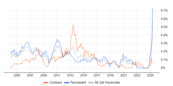 Job vacancy trend for iSeries in the Thames Valley