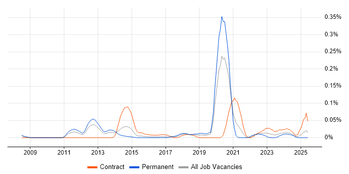 Job vacancy trend for Isilon in the Thames Valley Job vacancy trend for Isilon in the Thames Valley