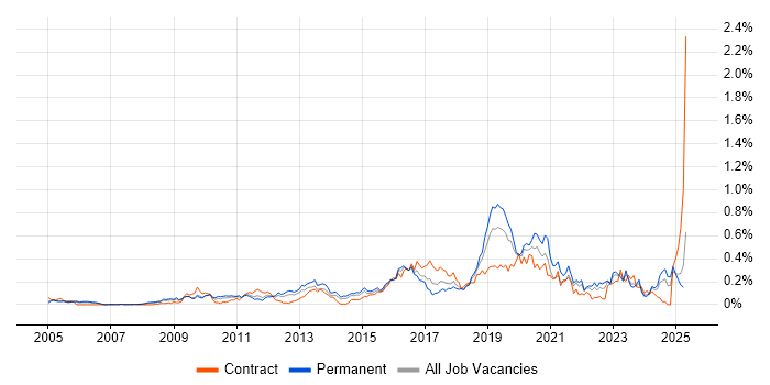 Job vacancy trend for ISMS in the Thames Valley Job vacancy trend for ISMS in the Thames Valley