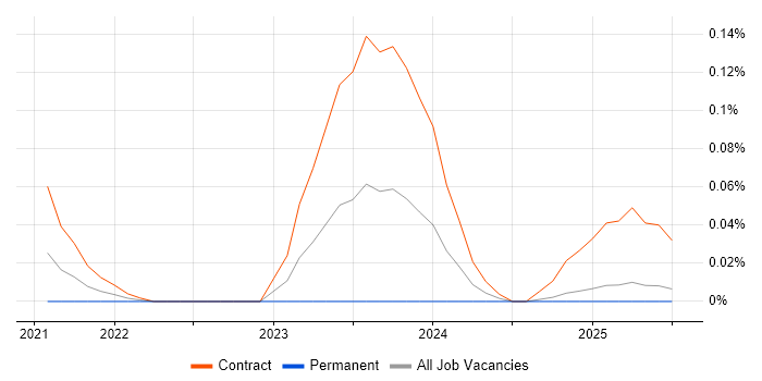 Job vacancy trend for ISO 19650 in the Thames Valley Job vacancy trend for ISO 19650 in the Thames Valley