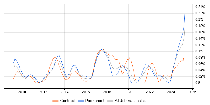 Job vacancy trend for ISO 27001 Lead Auditor in the Thames Valley Job vacancy trend for ISO 27001 Lead Auditor in the Thames Valley