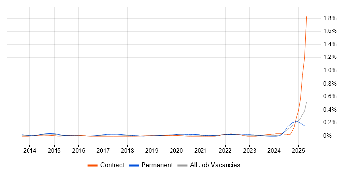 Job vacancy trend for ISO 27001 Lead Implementer in the Thames Valley Job vacancy trend for ISO 27001 Lead Implementer in the Thames Valley