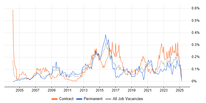 Job vacancy trend for ISO/IEC 20000 in the Thames Valley