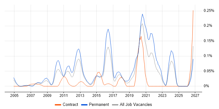 ISO 13485 job vacancy trend in the Thames Valley