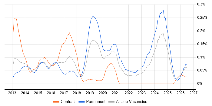 ISO 22301 job vacancy trend in the Thames Valley