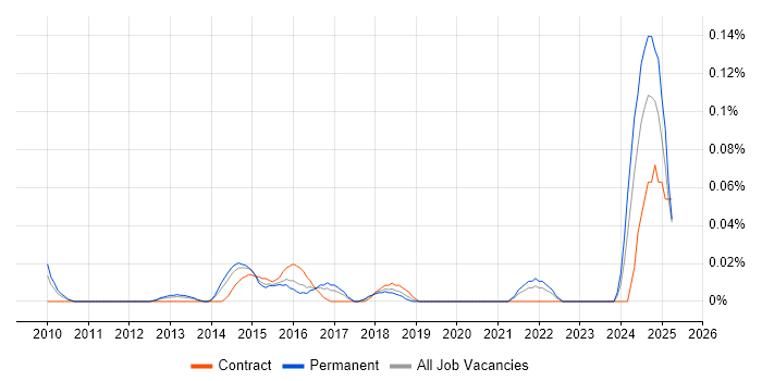 Job vacancy trend for ISO 26262 in the Thames Valley Job vacancy trend for ISO 26262 in the Thames Valley