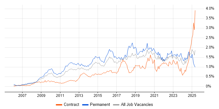 Job vacancy trend for ISO/IEC 27001 in the Thames Valley