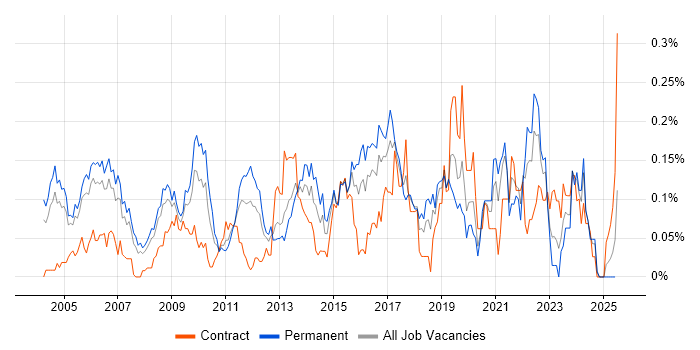 Job vacancy trend for ISO/IEC 27002 (supersedes ISO/IEC 17799) in the Thames Valley Job vacancy trend for ISO/IEC 27002 (supersedes ISO/IEC 17799) in the Thames Valley