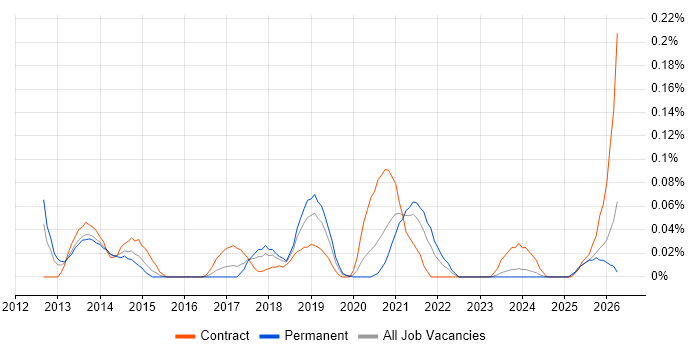 ISO/IEC 27005 job vacancy trend in the Thames Valley