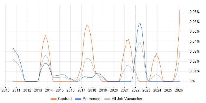 ISO 31000 job vacancy trend in the Thames Valley