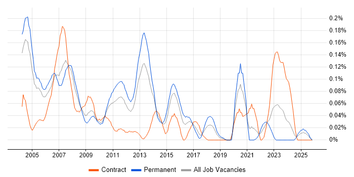 ISO 9000 job vacancy trend in the Thames Valley