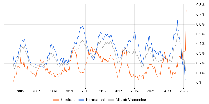 Job vacancy trend for ISO 9001 in the Thames Valley Job vacancy trend for ISO 9001 in the Thames Valley