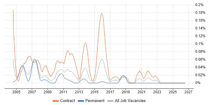 ISPF job vacancy trend in the Thames Valley
