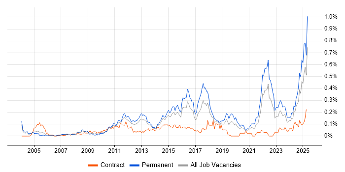 Job vacancy trend for Issue Tracking in the Thames Valley Job vacancy trend for Issue Tracking in the Thames Valley