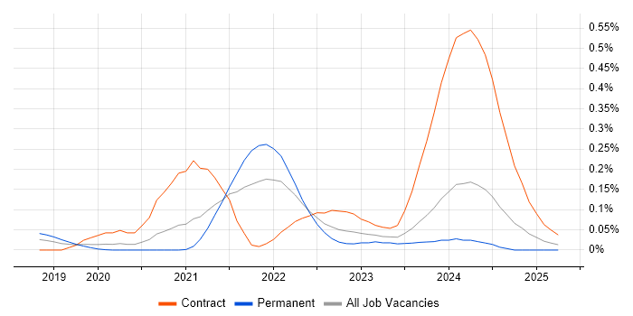 Job vacancy trend for Istio in the Thames Valley Job vacancy trend for Istio in the Thames Valley