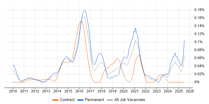 Job vacancy trend for ISTQB Advanced Certification in the Thames Valley Job vacancy trend for ISTQB Advanced Certification in the Thames Valley