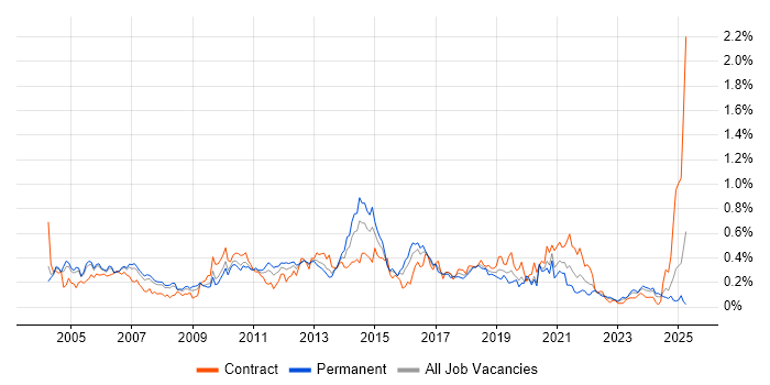 Job vacancy trend for ISTQB Foundation Certification in the Thames Valley