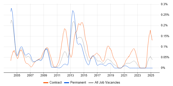 Job vacancy trend for ISUP in the Thames Valley