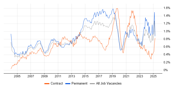 Job vacancy trend for IT Analyst in the Thames Valley