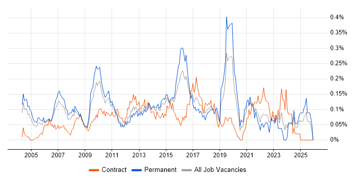 IT Architect job vacancy trend in the Thames Valley