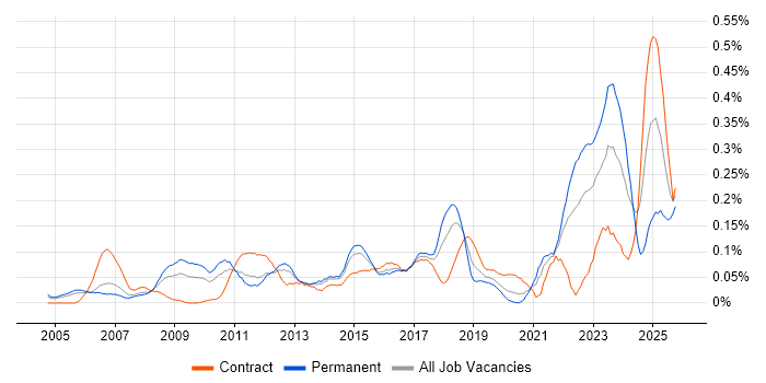 IT Asset Management job vacancy trend in the Thames Valley IT Asset Management job vacancy trend in the Thames Valley