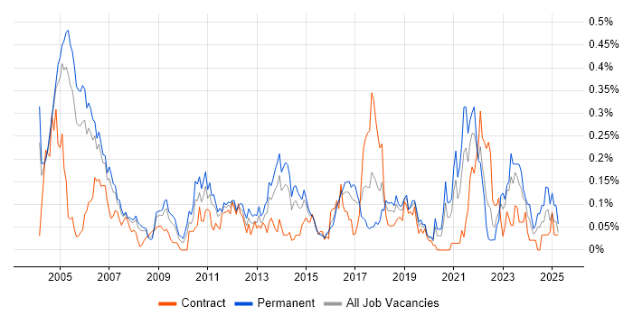 Job vacancy trend for IT Audit in the Thames Valley Job vacancy trend for IT Audit in the Thames Valley